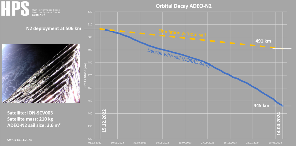 20240414_ADEO-N2_orbital_decay