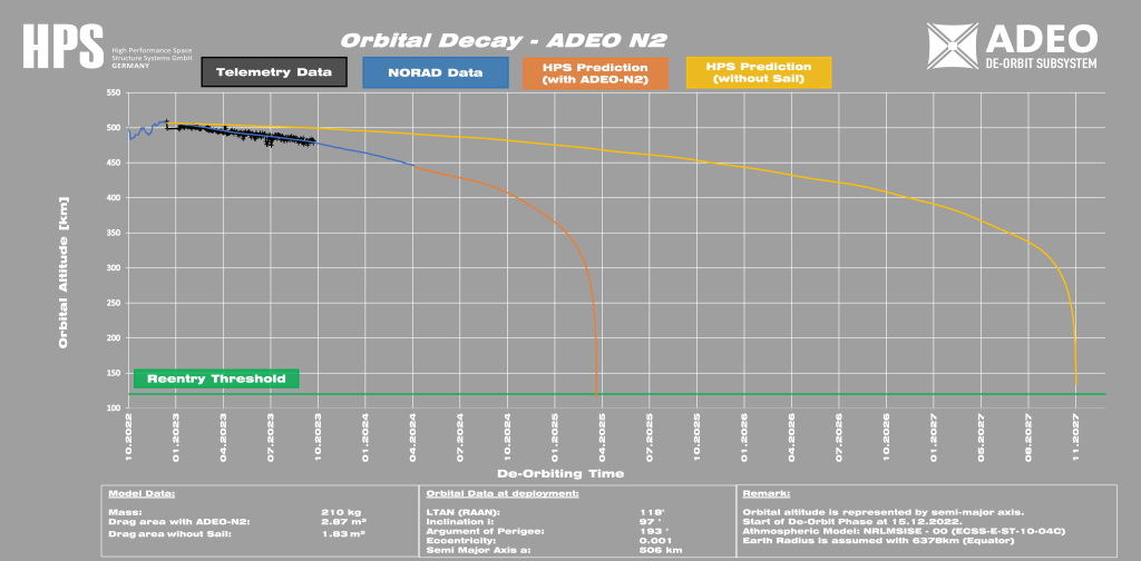 ADEO-N2 Deorbiting Graph Total